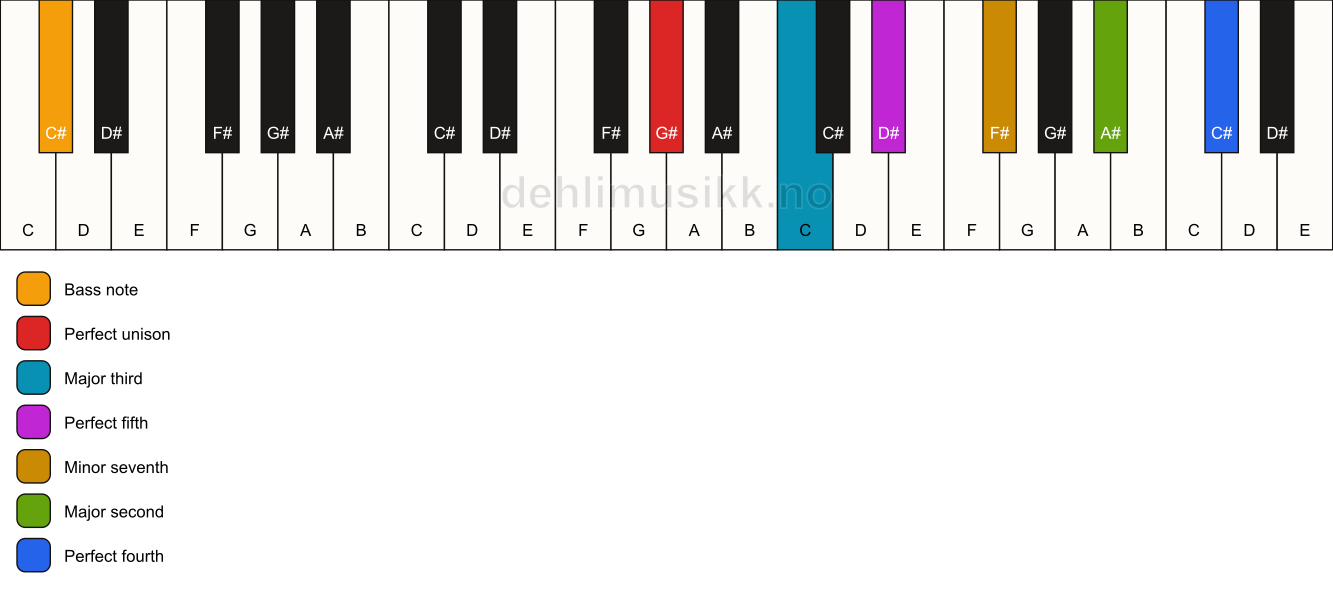 Piano keyboard showing the notes for a G# 11/C# chord