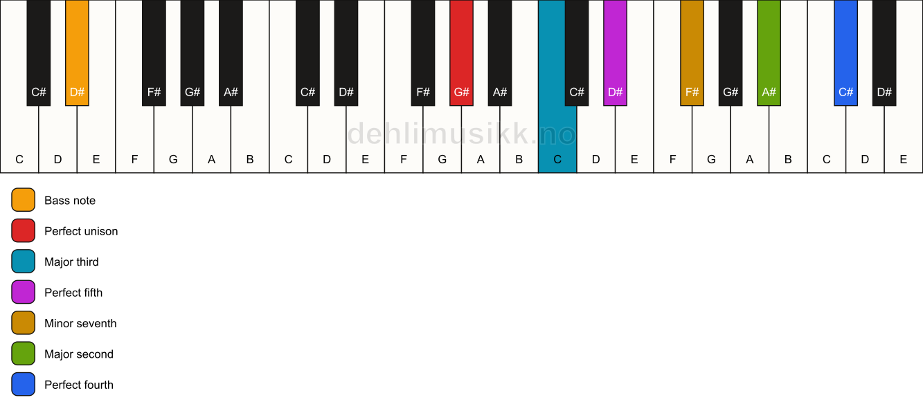Piano keyboard showing the notes for a G# 11/D# chord