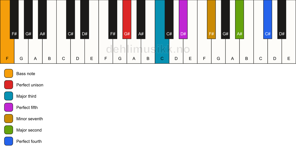 Piano keyboard showing the notes for a G# 11/F chord
