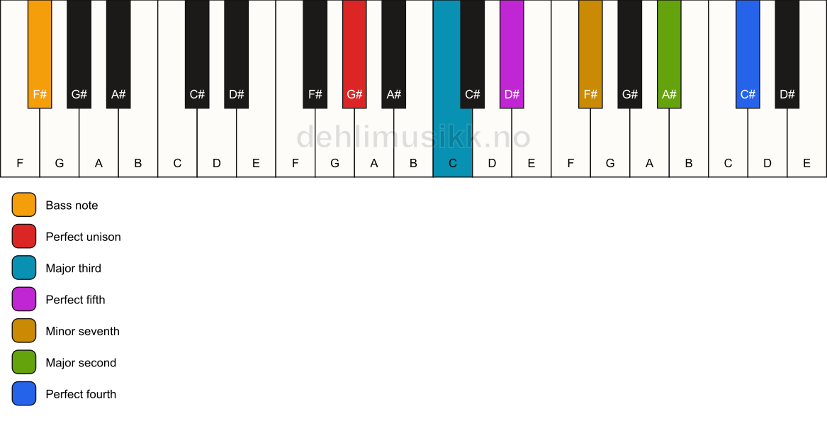 Piano keyboard showing the notes for a G# 11/F# chord