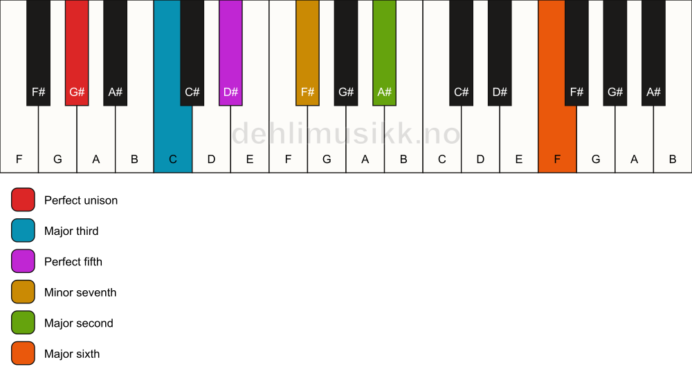 Piano keyboard showing the notes for a G# 13 chord