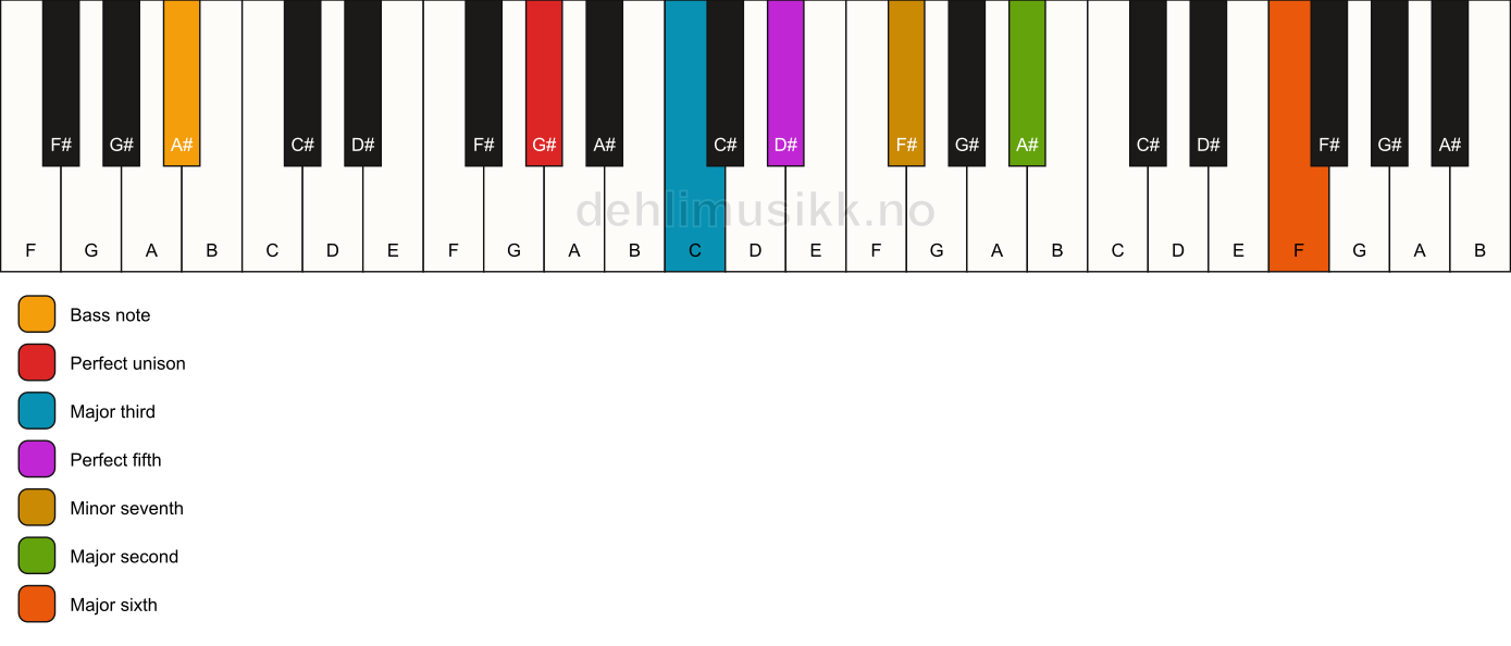 Piano keyboard showing the notes for a G# 13/A# chord