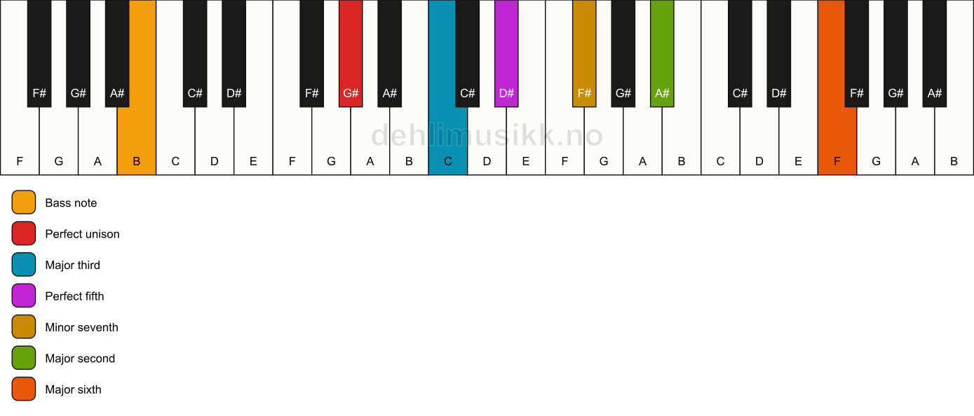 Piano keyboard showing the notes for a G# 13/B chord