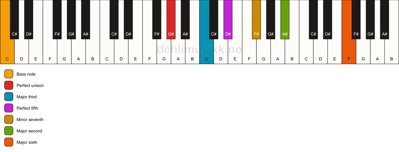 Piano keyboard showing the notes for a G# 13/C chord
