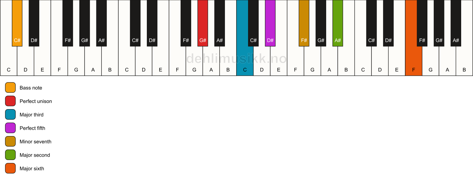 Piano keyboard showing the notes for a G# 13/C# chord