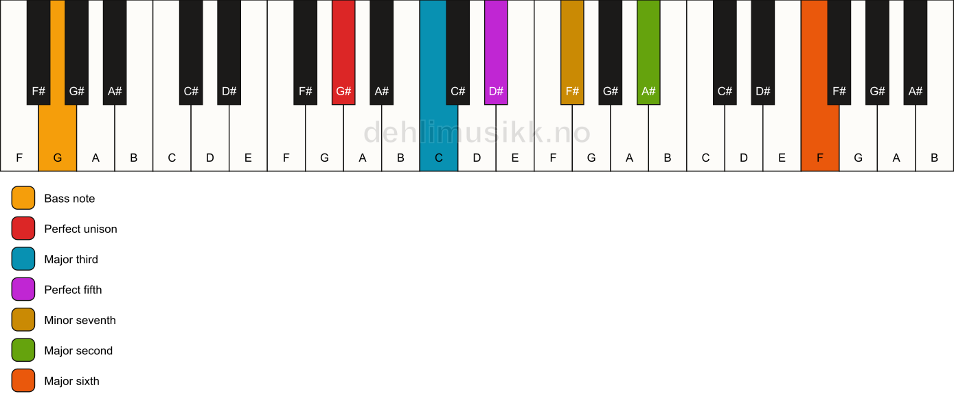 Piano keyboard showing the notes for a G# 13/G chord