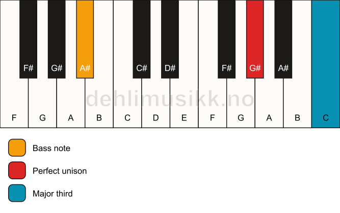 Piano keyboard showing the notes for a G# 3/A# chord