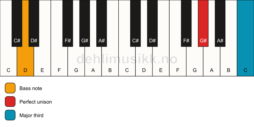 Piano keyboard showing the notes for a G# 3/D chord