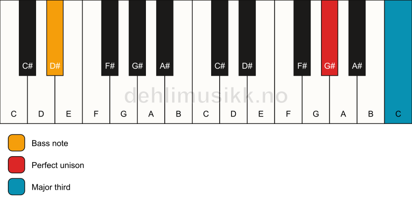 Piano keyboard showing the notes for a G# 3/D# chord