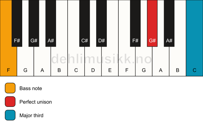 Piano keyboard showing the notes for a G# 3/F chord