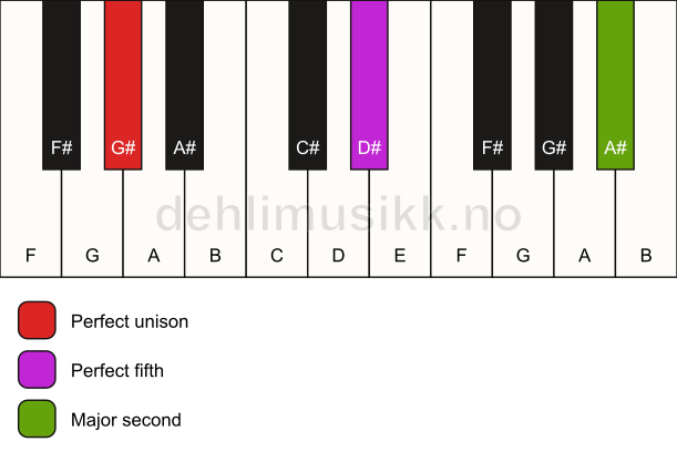 Piano keyboard showing the notes for a G# 5(add9) chord