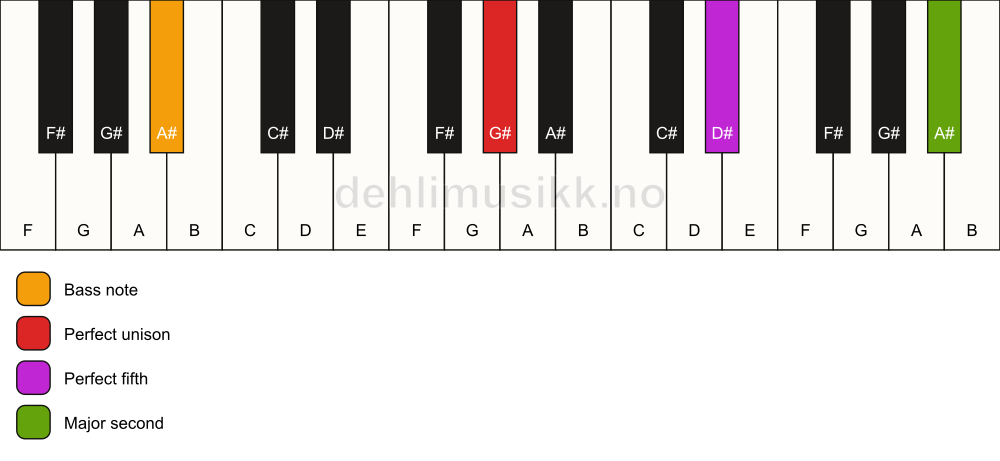 Piano keyboard showing the notes for a G# 5(add9)/A# chord