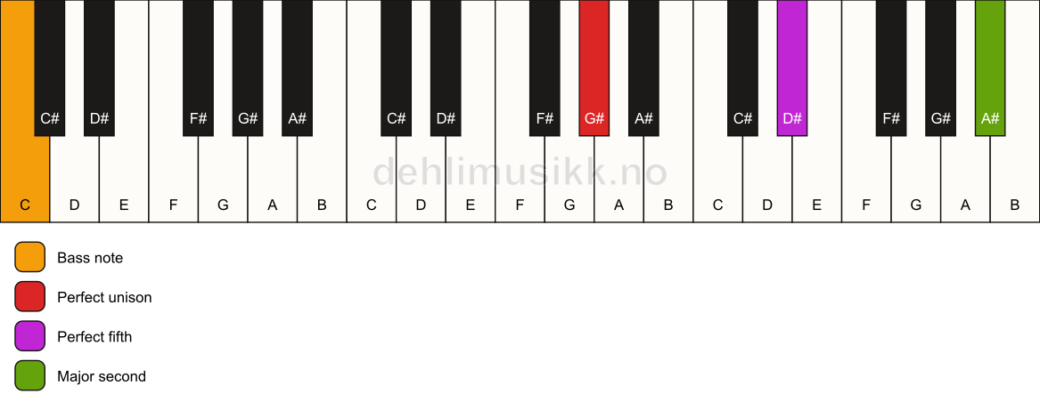 Piano keyboard showing the notes for a G# 5(add9)/C chord