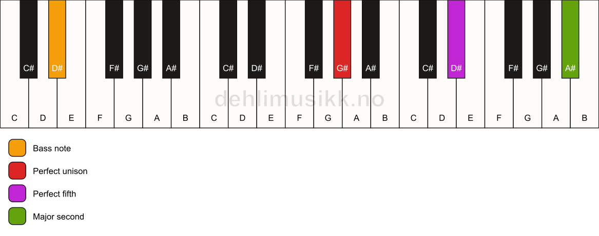 Piano keyboard showing the notes for a G# 5(add9)/D# chord