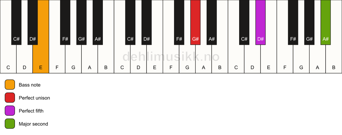 Piano keyboard showing the notes for a G# 5(add9)/E chord
