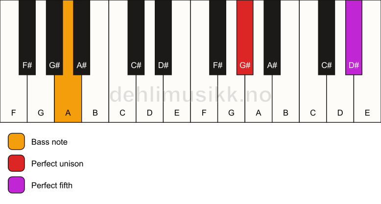 Piano keyboard showing the notes for a G# 5/A chord
