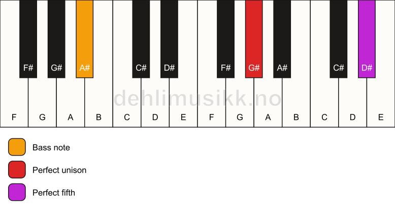 Piano keyboard showing the notes for a G# 5/A# chord