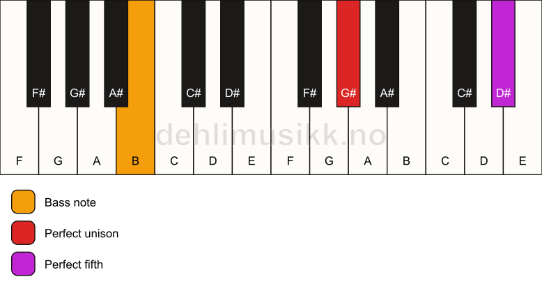 Piano keyboard showing the notes for a G# 5/B chord