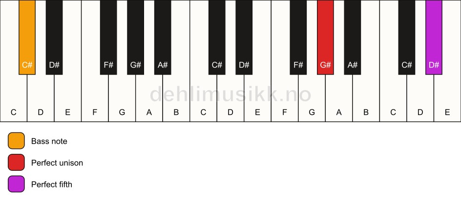 Piano keyboard showing the notes for a G# 5/C# chord