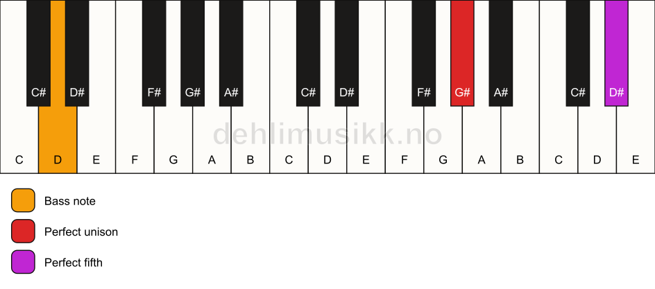 Piano keyboard showing the notes for a G# 5/D chord
