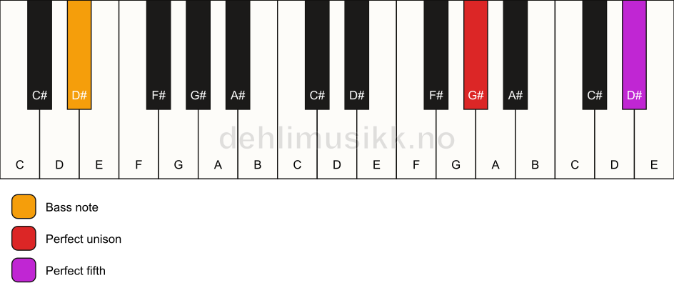 Piano keyboard showing the notes for a G# 5/D# chord
