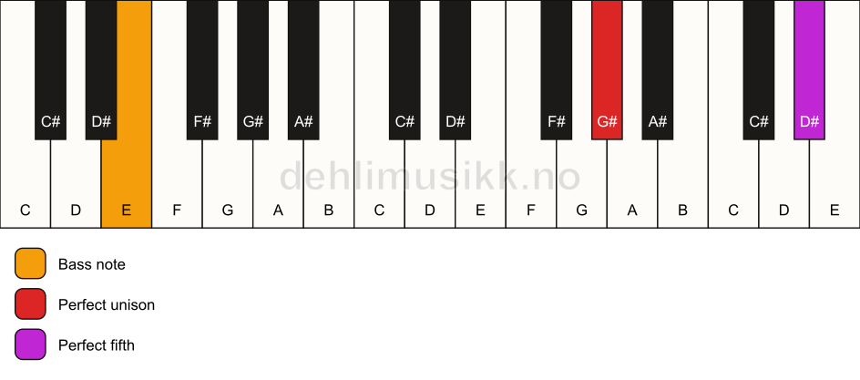 Piano keyboard showing the notes for a G# 5/E chord