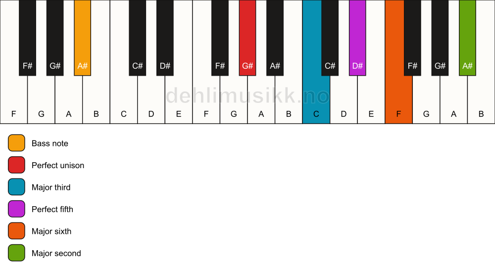 Piano keyboard showing the notes for a G# 6(add9)/A# chord