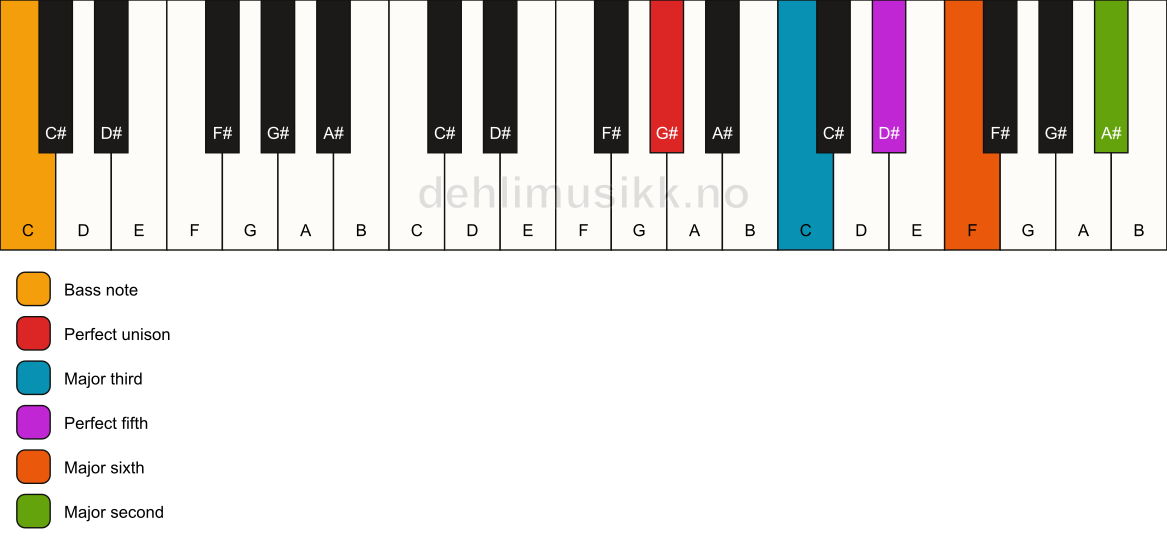 Piano keyboard showing the notes for a G# 6(add9)/C chord