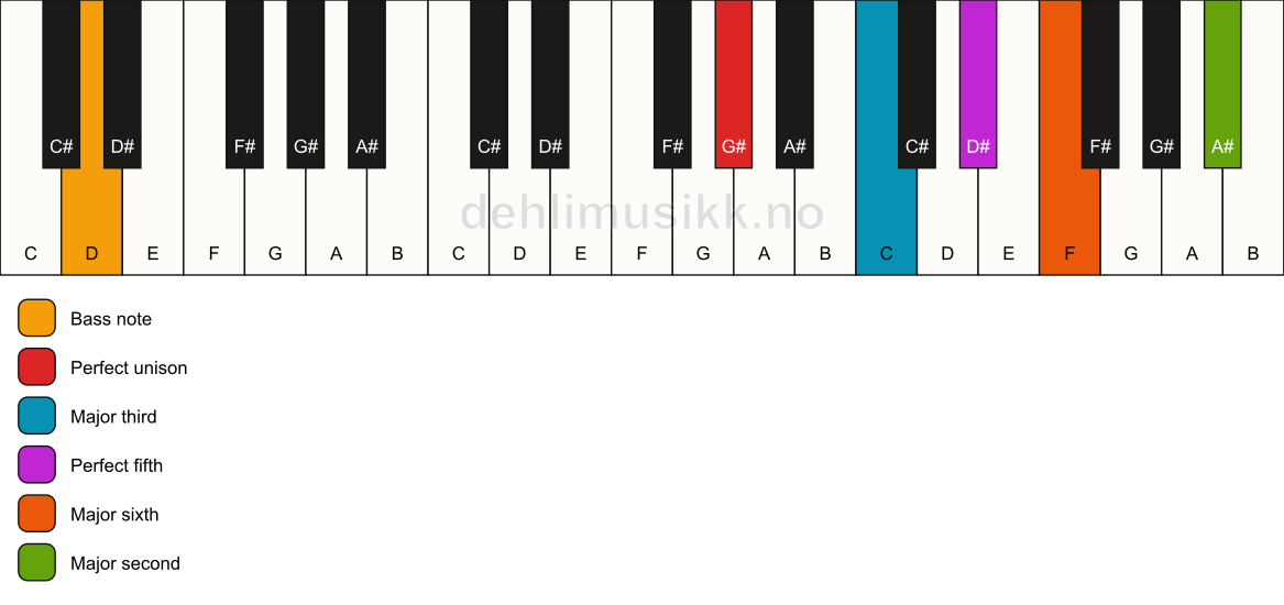 Piano keyboard showing the notes for a G# 6(add9)/D chord