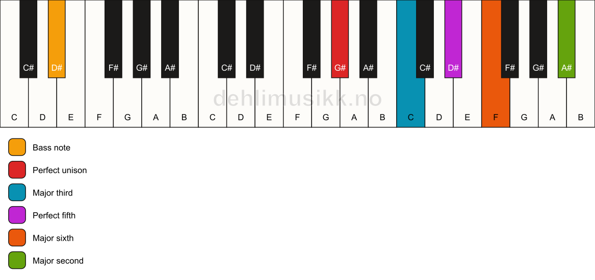 Piano keyboard showing the notes for a G# 6(add9)/D# chord