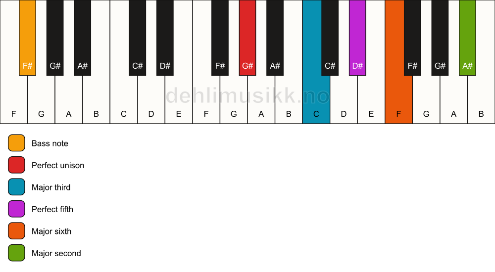 Piano keyboard showing the notes for a G# 6(add9)/F# chord