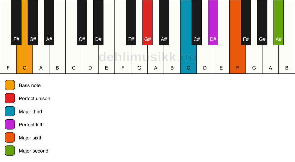 Piano keyboard showing the notes for a G# 6(add9)/G chord