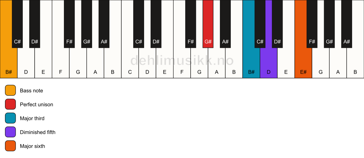 Piano keyboard showing the notes for a G# 6(b5)/B# chord