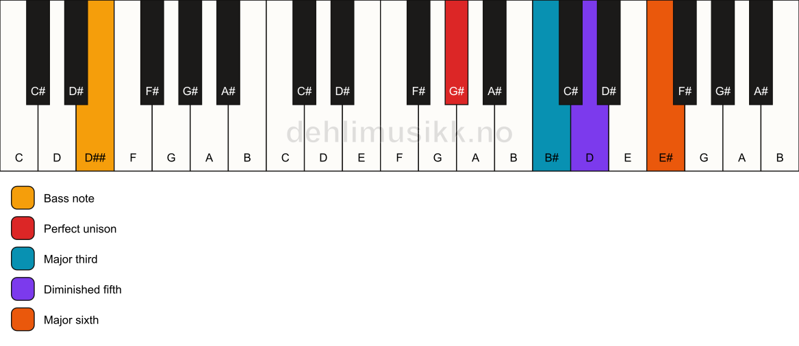 Piano keyboard showing the notes for a G# 6(b5)/D## chord