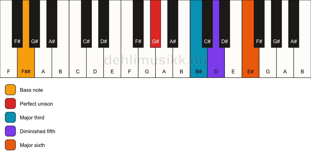 Piano keyboard showing the notes for a G# 6(b5)/F## chord