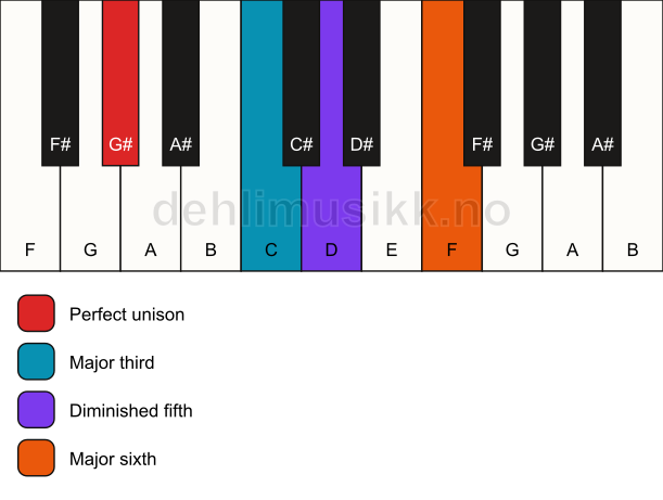 Piano keyboard showing the notes for a G# 6(b5) chord