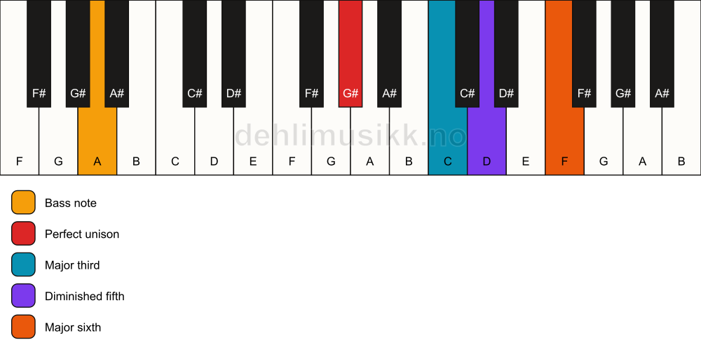 Piano keyboard showing the notes for a G# 6(b5)/A chord