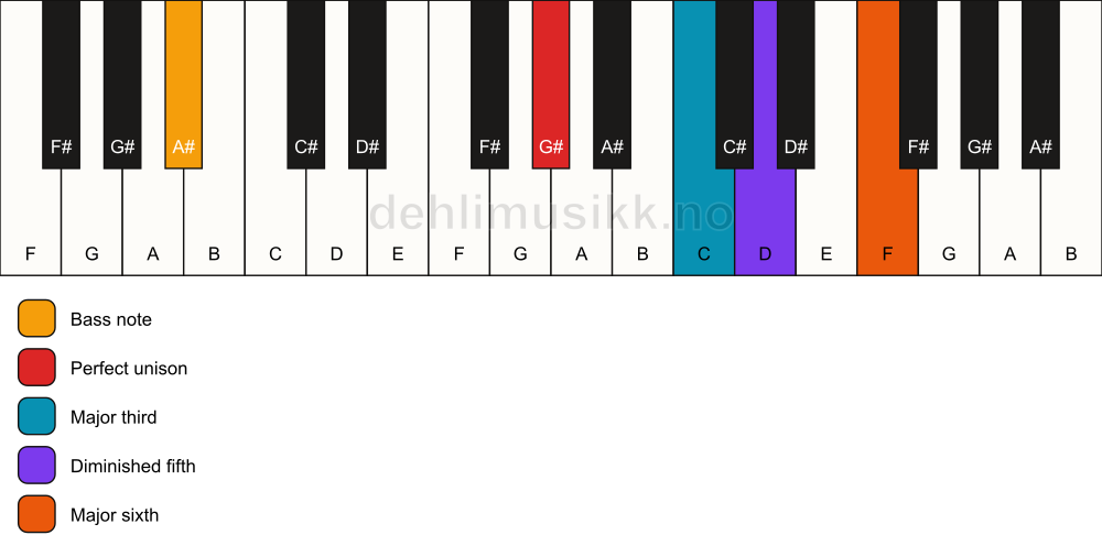 Piano keyboard showing the notes for a G# 6(b5)/A# chord