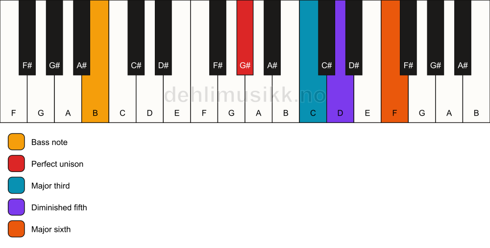 Piano keyboard showing the notes for a G# 6(b5)/B chord