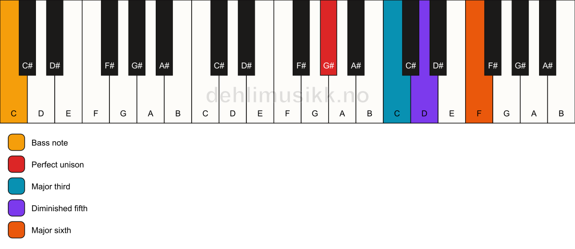 Piano keyboard showing the notes for a G# 6(b5)/C chord