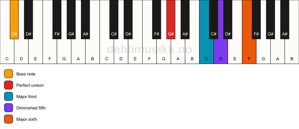 Piano keyboard showing the notes for a G# 6(b5)/C# chord