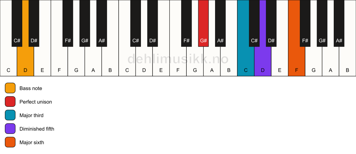 Piano keyboard showing the notes for a G# 6(b5)/D chord