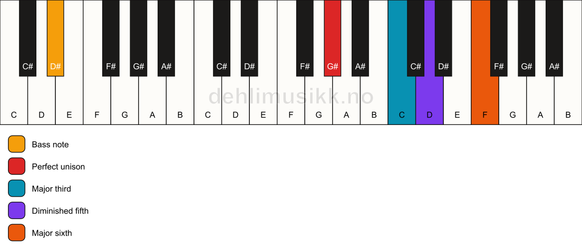 Piano keyboard showing the notes for a G# 6(b5)/D# chord
