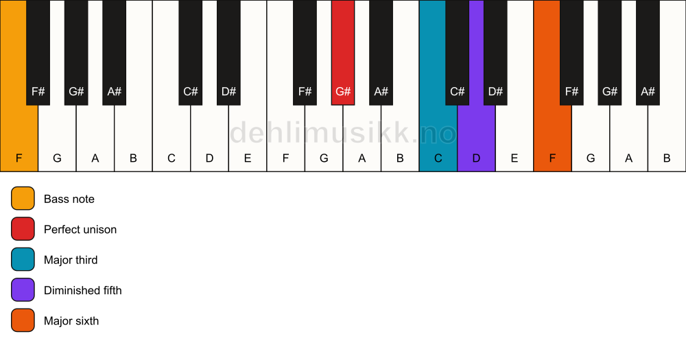 Piano keyboard showing the notes for a G# 6(b5)/F chord