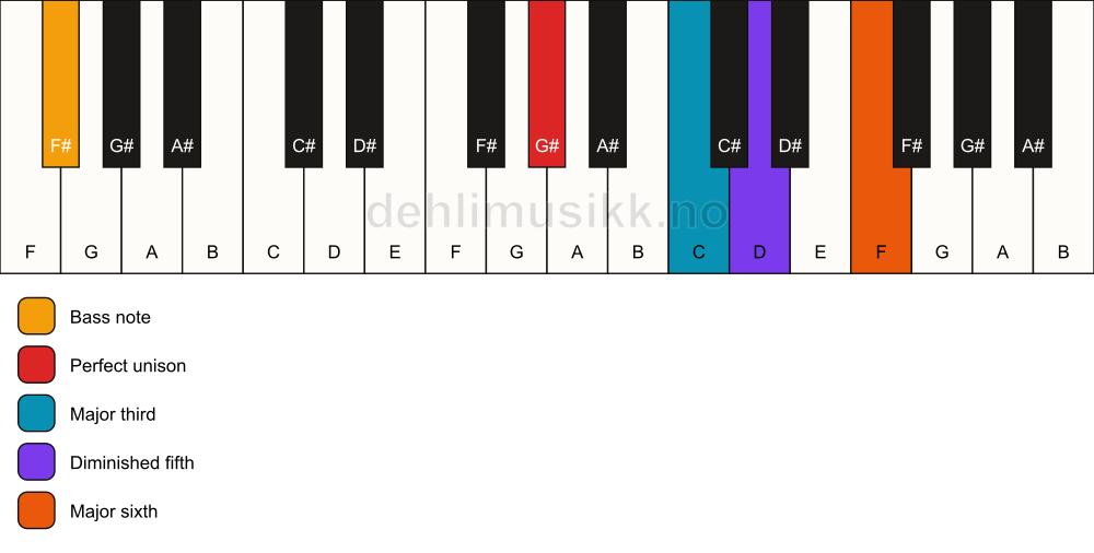 Piano keyboard showing the notes for a G# 6(b5)/F# chord