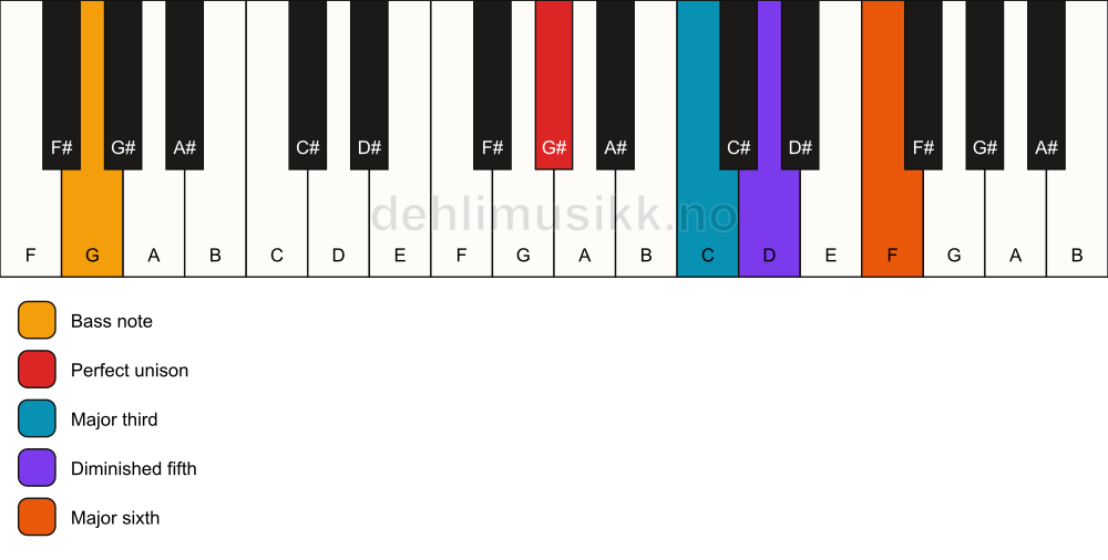 Piano keyboard showing the notes for a G# 6(b5)/G chord