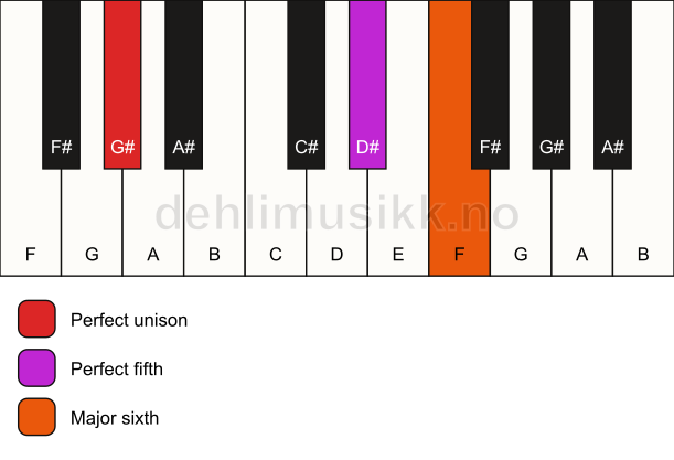 Piano keyboard showing the notes for a G# 6(sus) chord