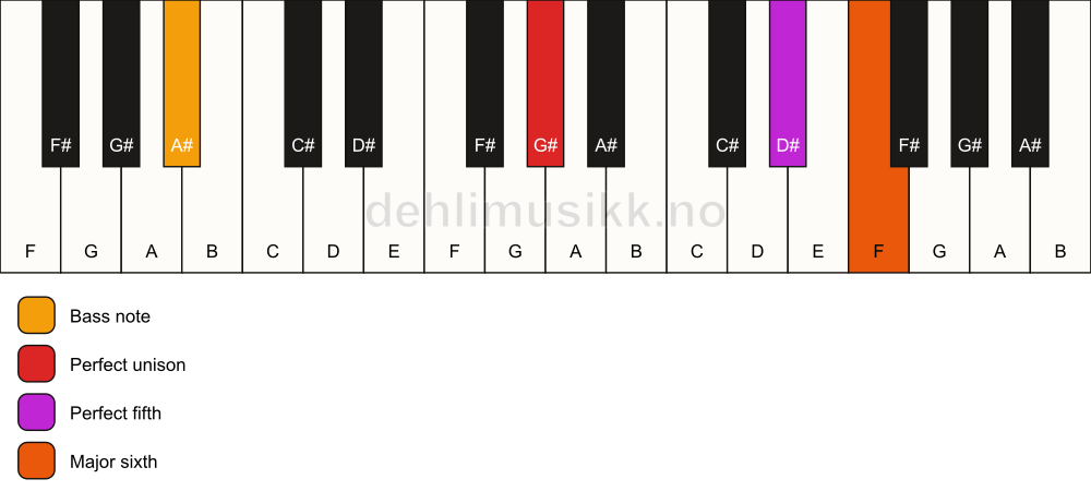 Piano keyboard showing the notes for a G# 6(sus)/A# chord
