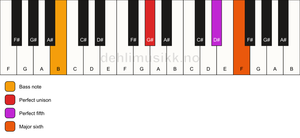 Piano keyboard showing the notes for a G# 6(sus)/B chord