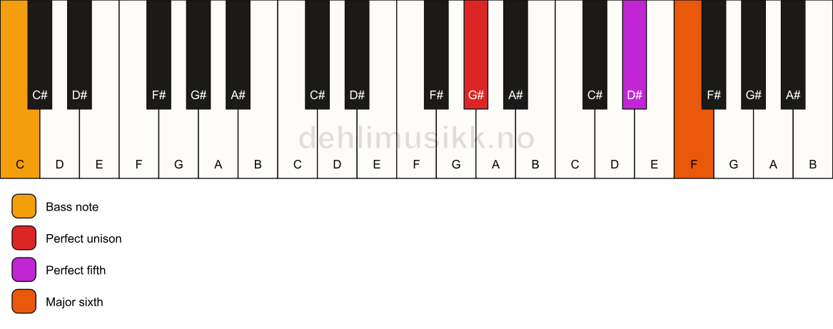 Piano keyboard showing the notes for a G# 6(sus)/C chord